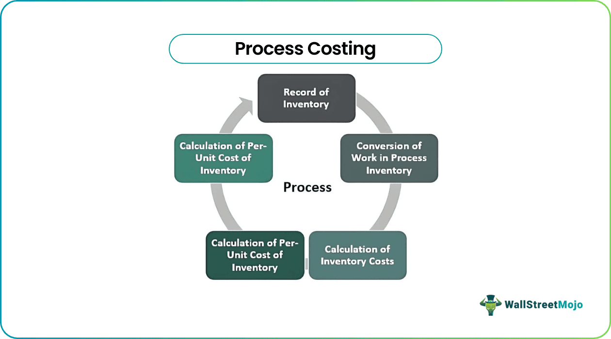 Process Costing