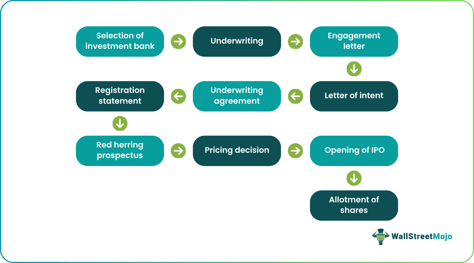 Process Of IPO