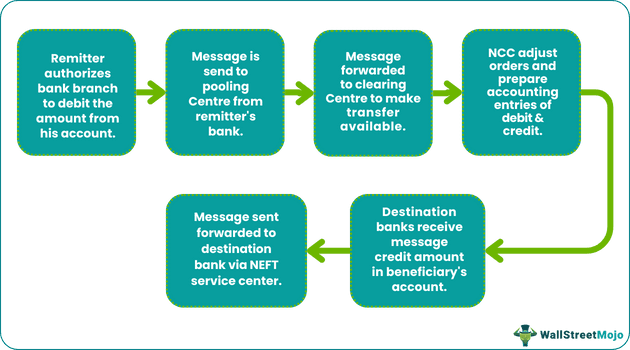 Process of NEFT
