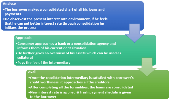 Process of debt Consolidation