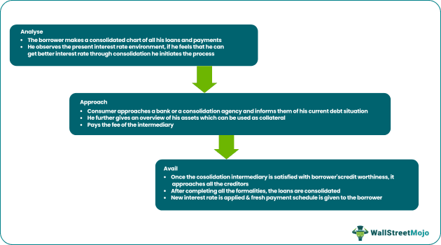 Process of debt Consolidation
