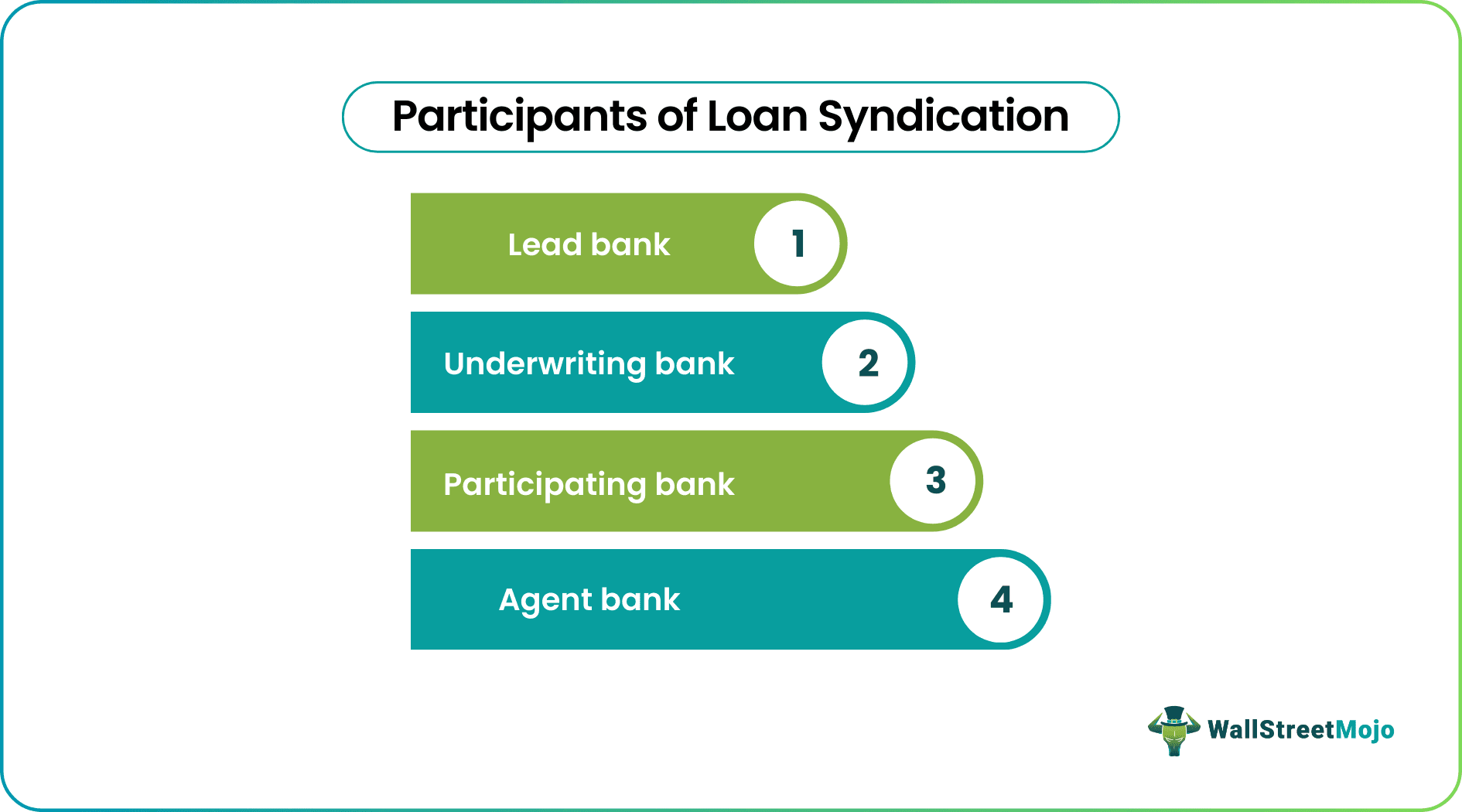 Process of&nbsp;loan syndication