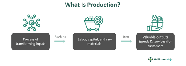 Production Meaning