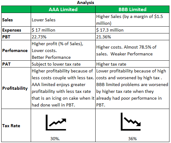 Profit Before Tax Example 2-4