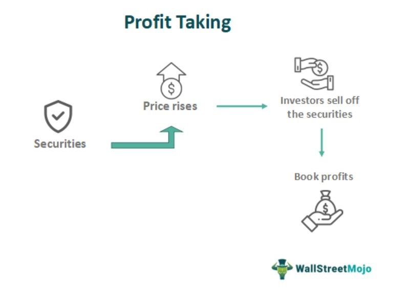 Profit Taking - Definition, Strategy