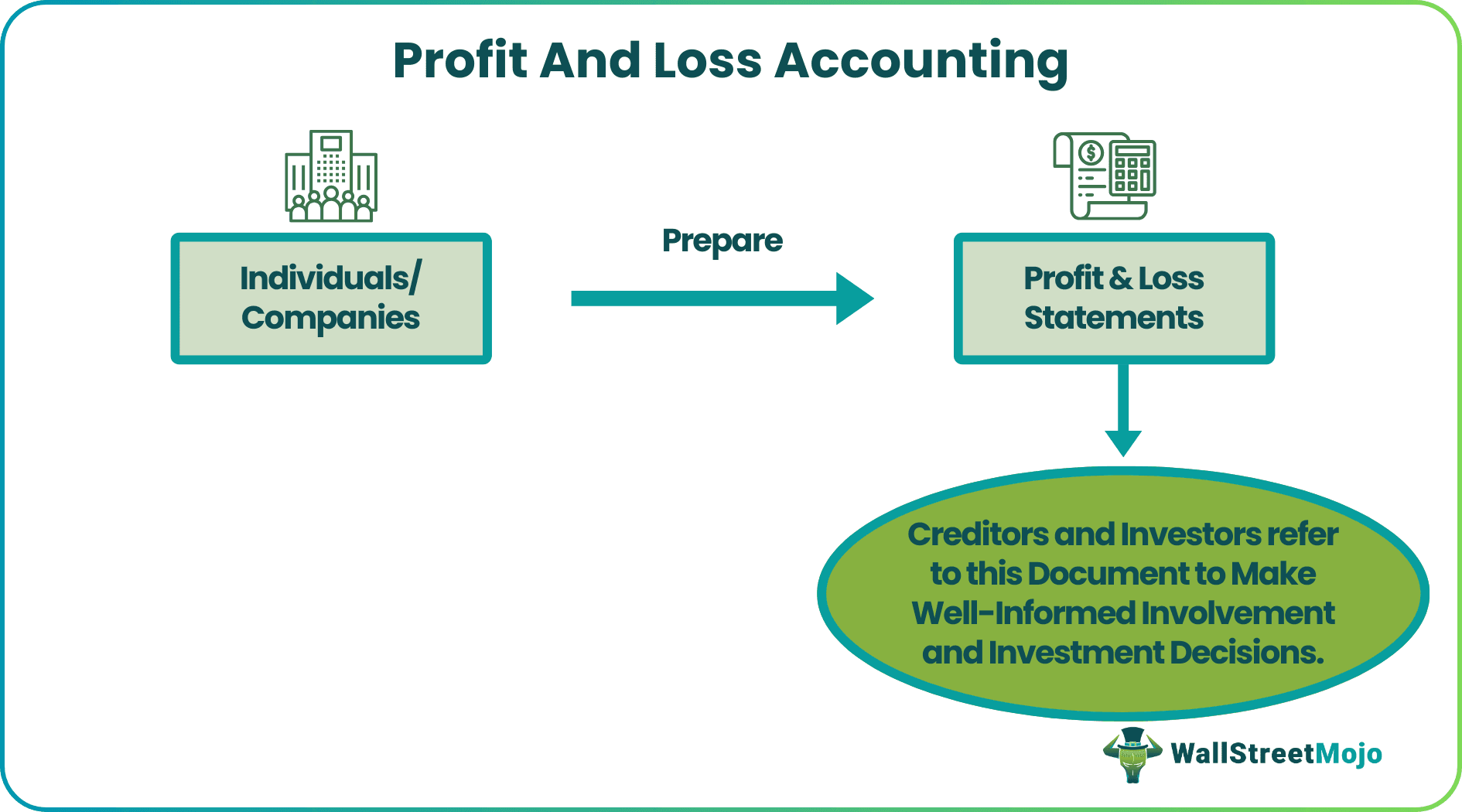 Profit and Loss Accounting