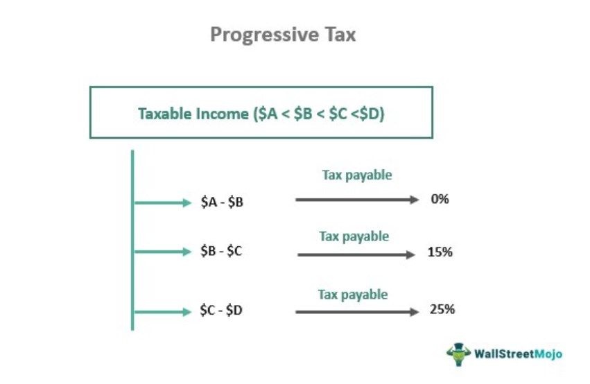 Progressive Tax Examples