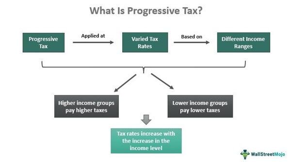 Progressive Tax - Definition, System, Rates, vs Regressive Tax