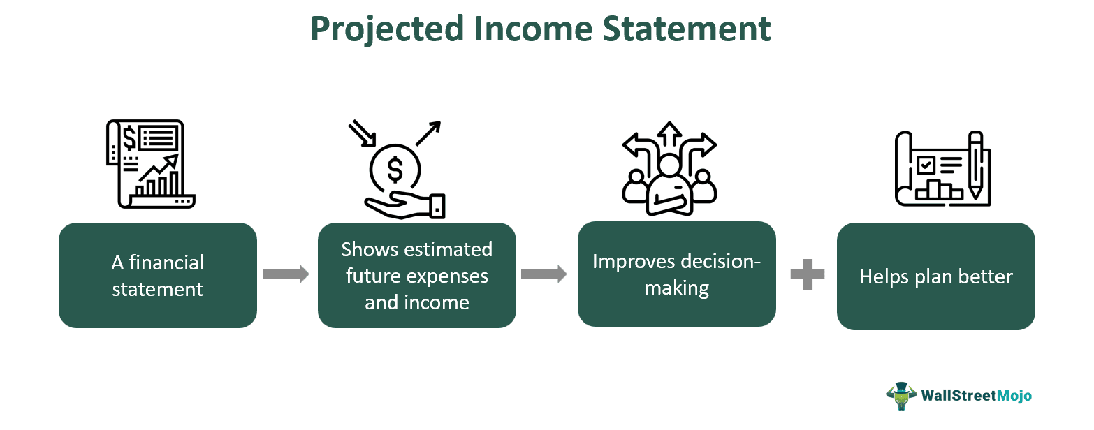 Projected Income Statement