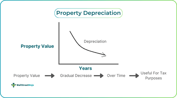 Property Depreciation