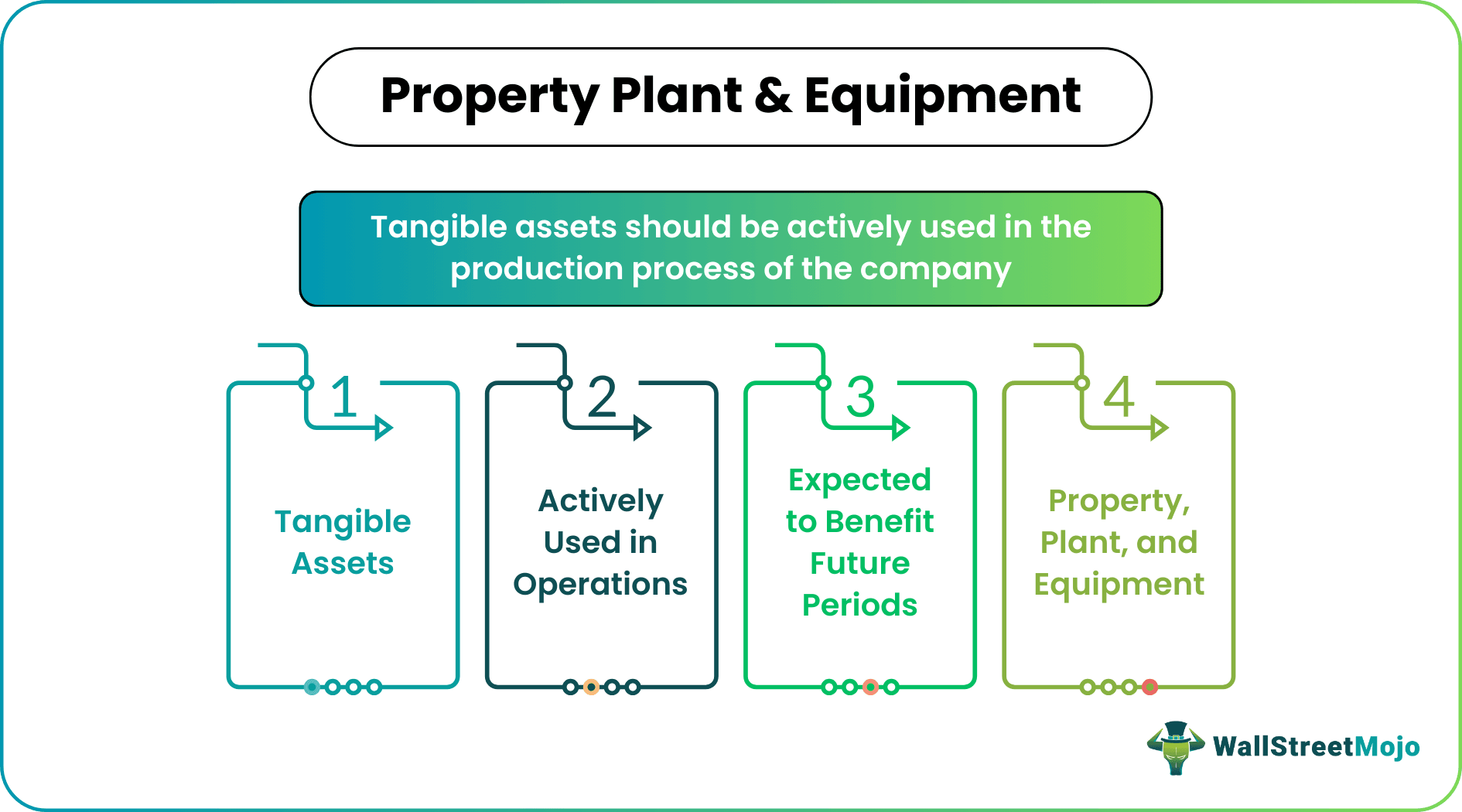 Property Plan And Equipment