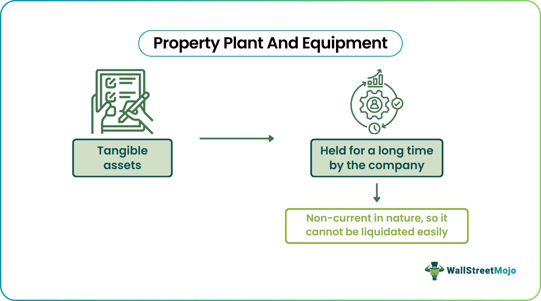 Property Plant And Equipment (PP&E)