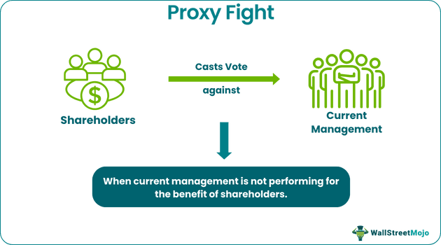 Proxy Fight