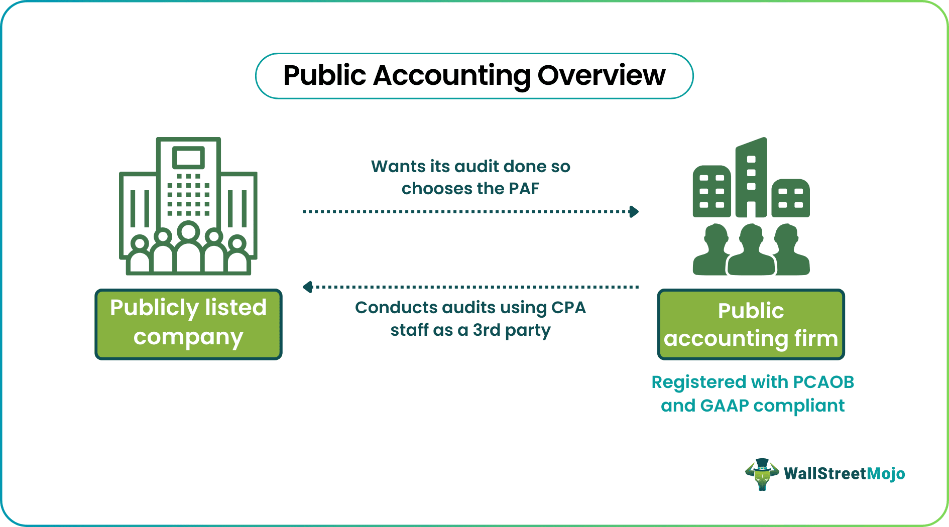 Public Accounting