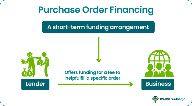 Purchase Order Financing