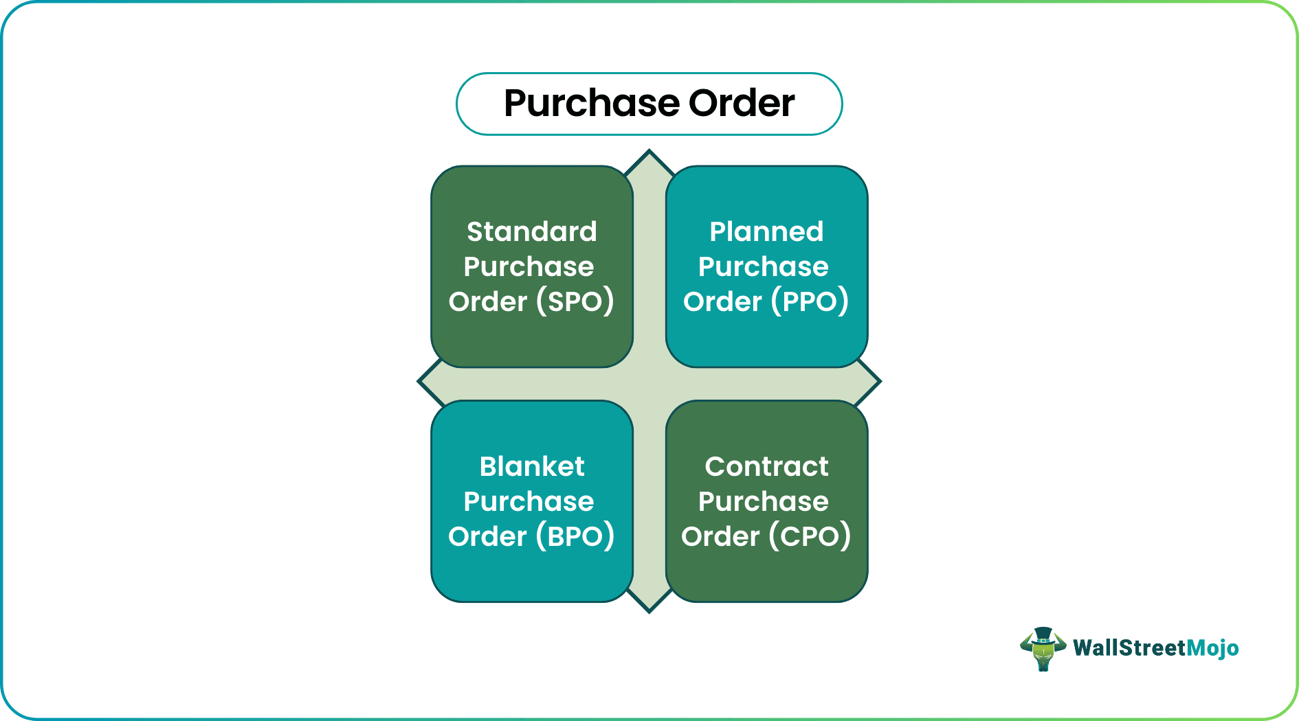 Purchase Order (PO)