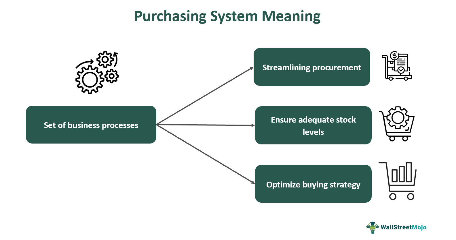 Purchasing System Meaning