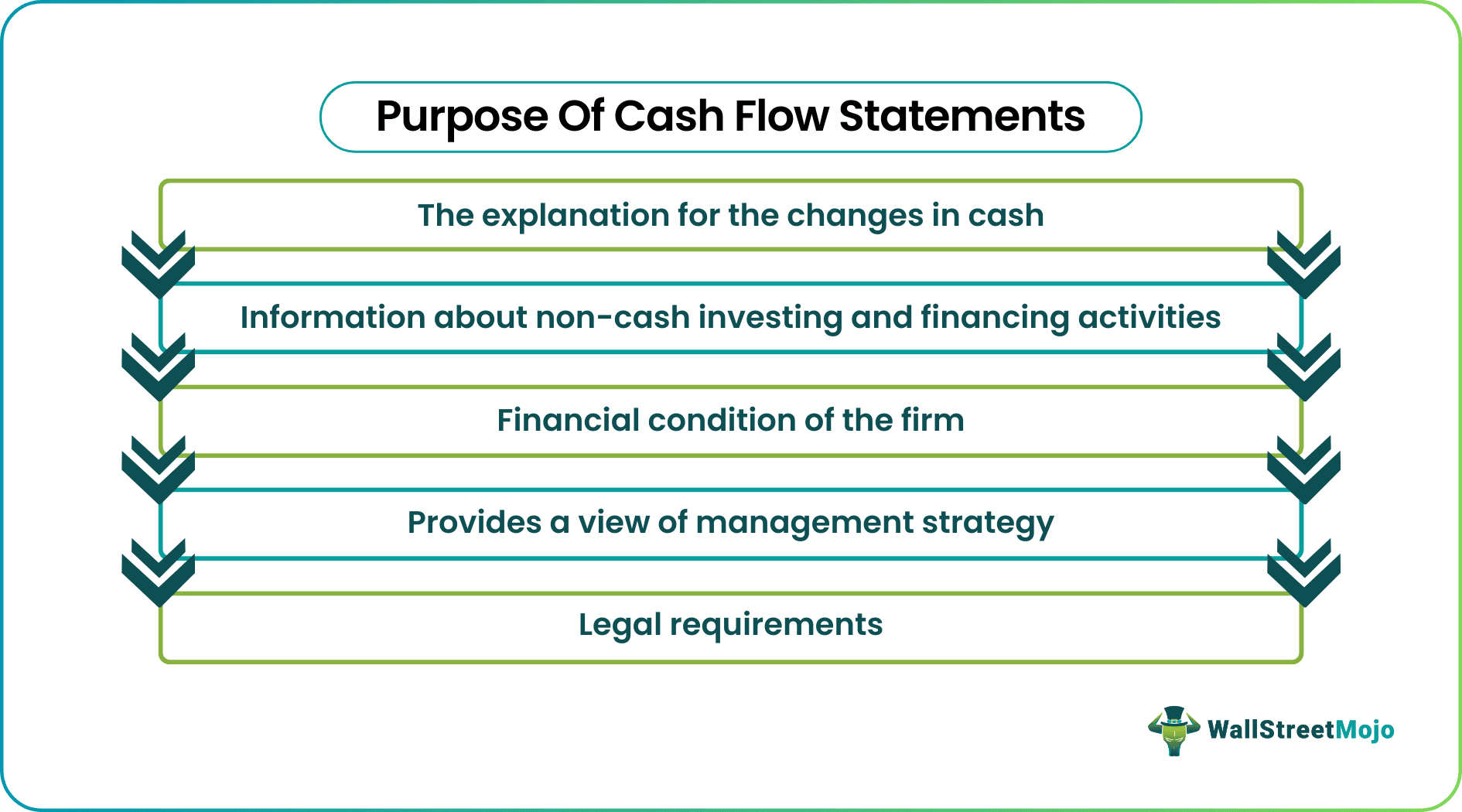 Purpose Of Cash Flow Statements