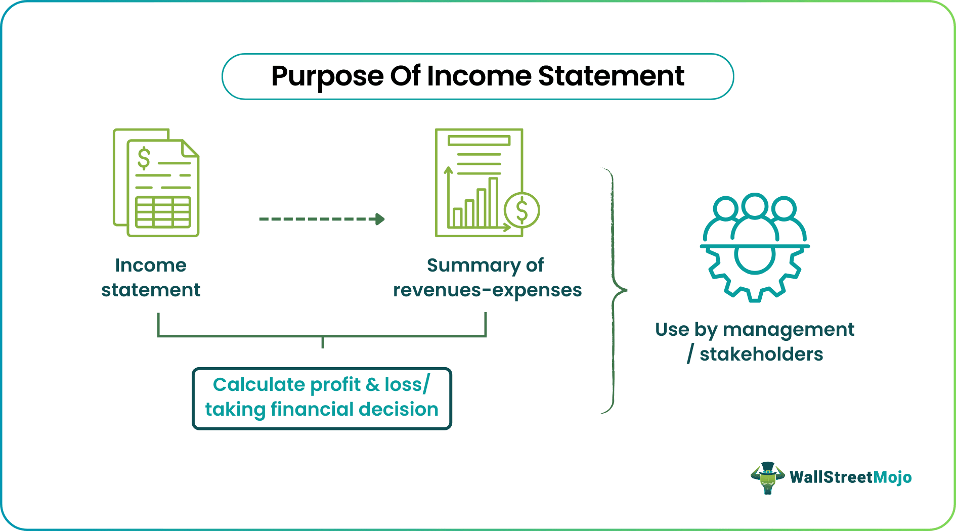 Purpose Of Income Statement