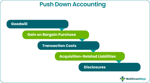 Push Down Accounting