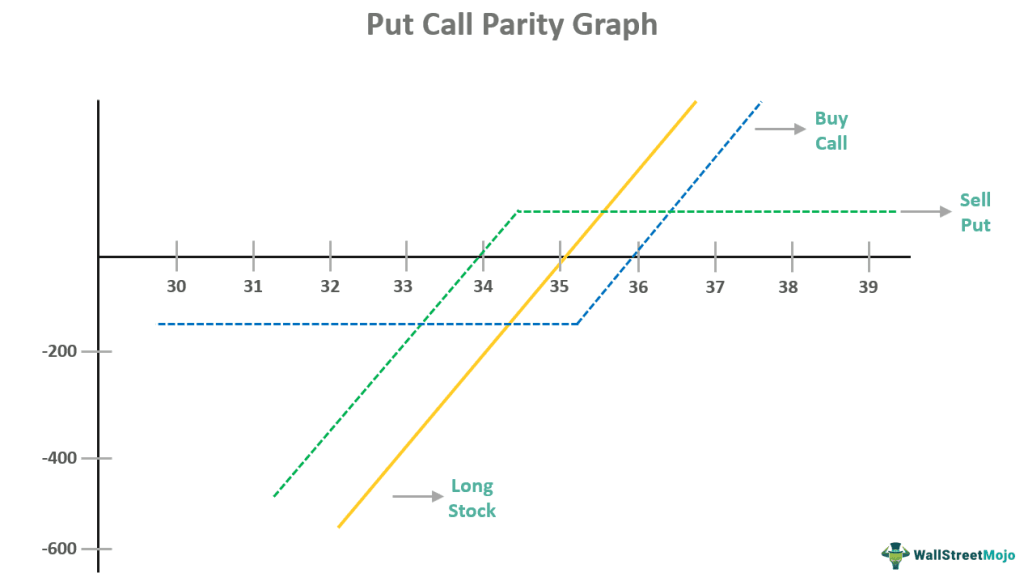 Put Call Parity Graph