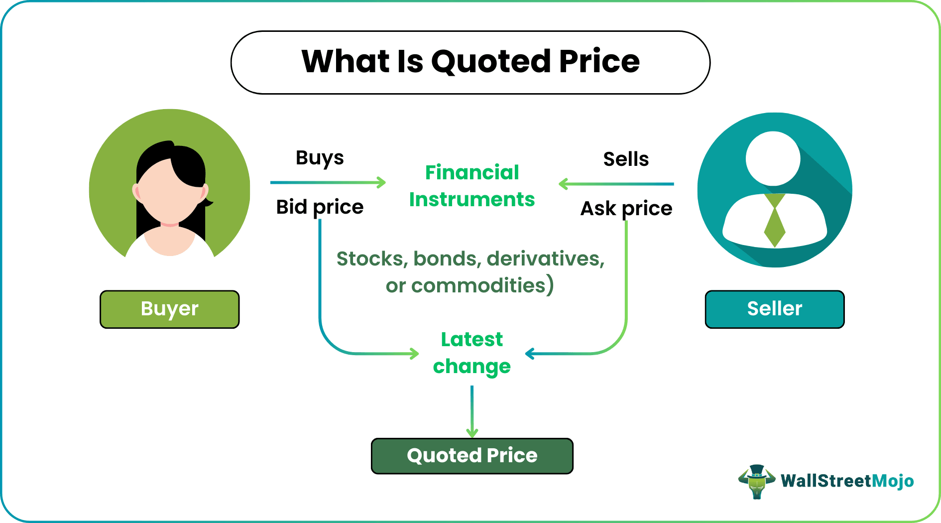 Quoted Price