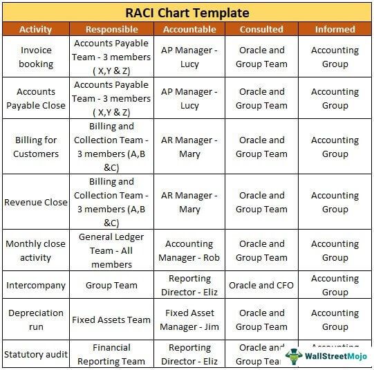 RACI Chart Template