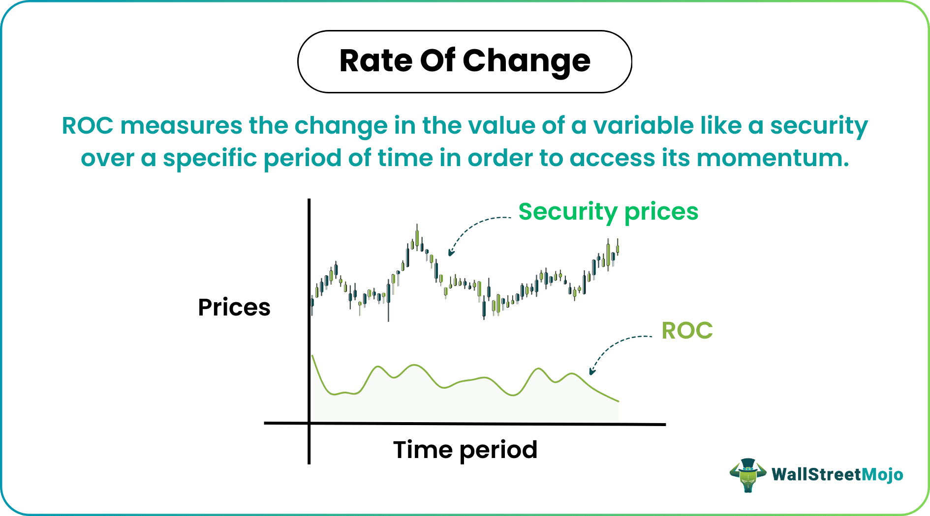 Rate of Change