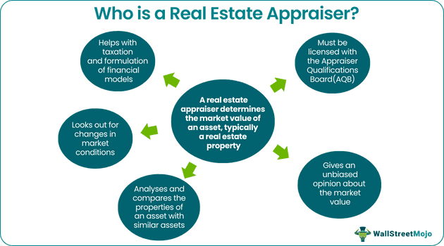 Real Estate Appraiser