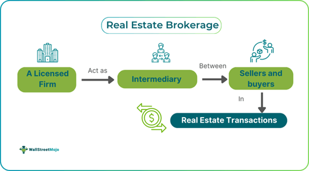 Real Estate Brokerage
