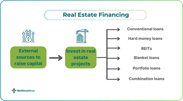 Real Estate Financing