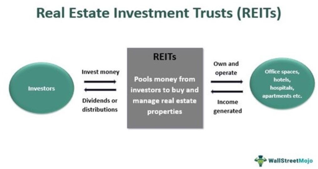 Real Estate Investment Trust (REIT) - What Is It