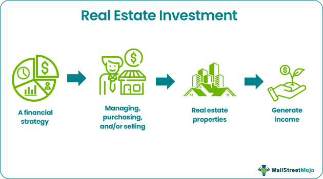 Real Estate Investment