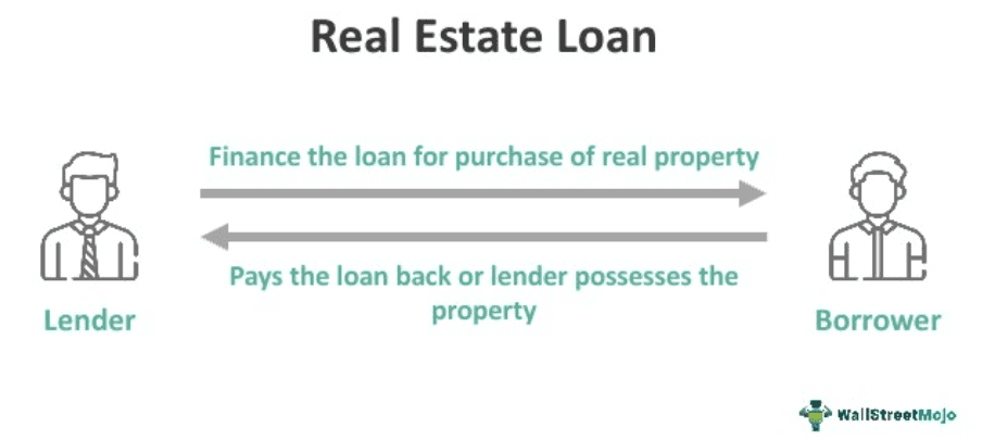 Real Estate Loan