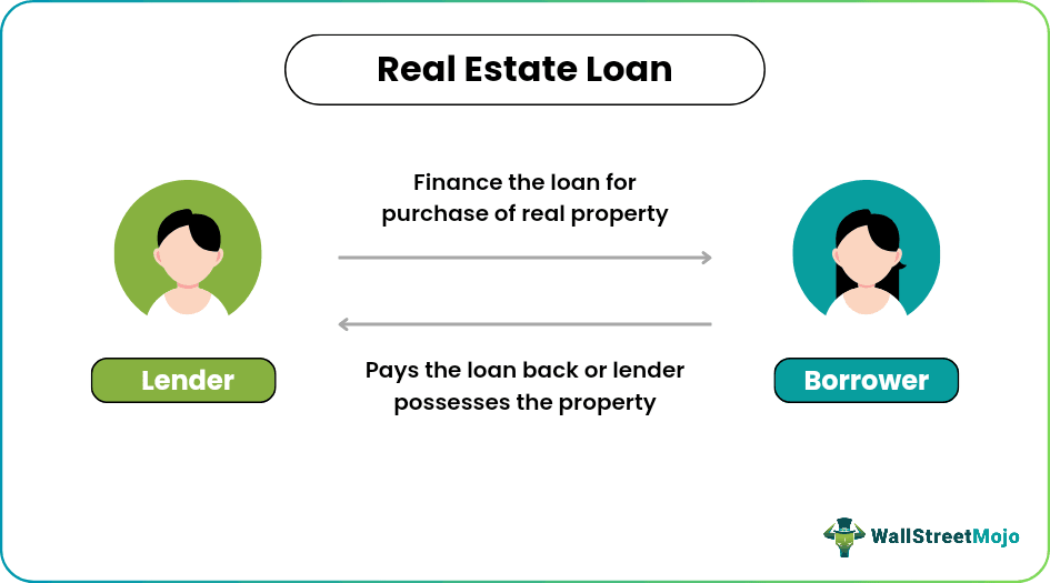 Real Estate Loan