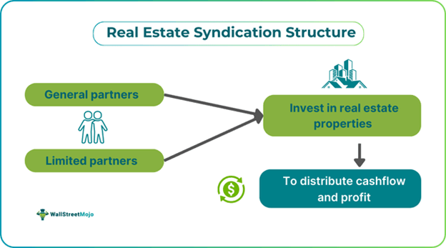 Real Estate Syndication Structure
