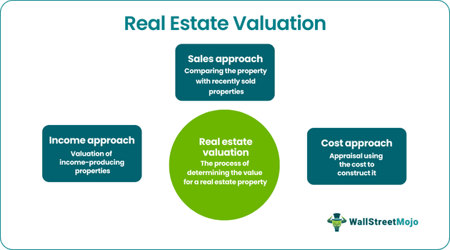 Real Estate Valuation