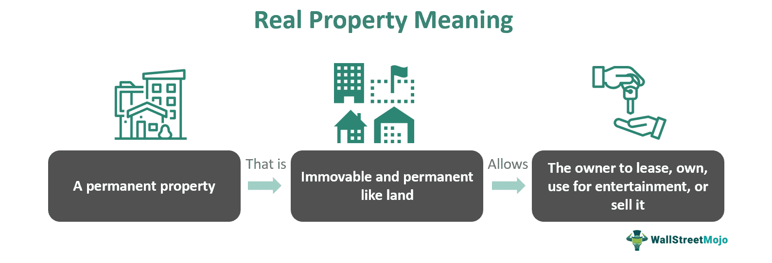 Real Property