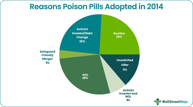 Reasons poison pills Adopted in 2104