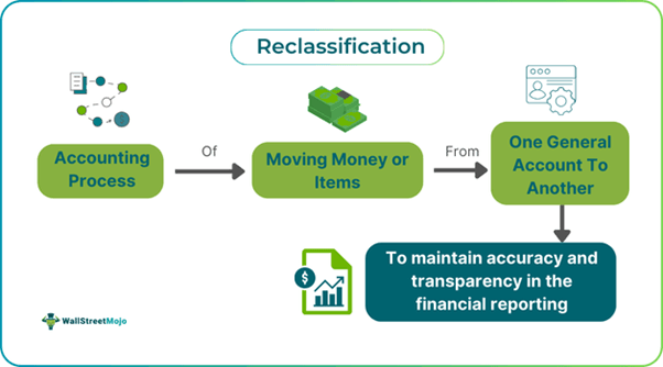 Reclassification