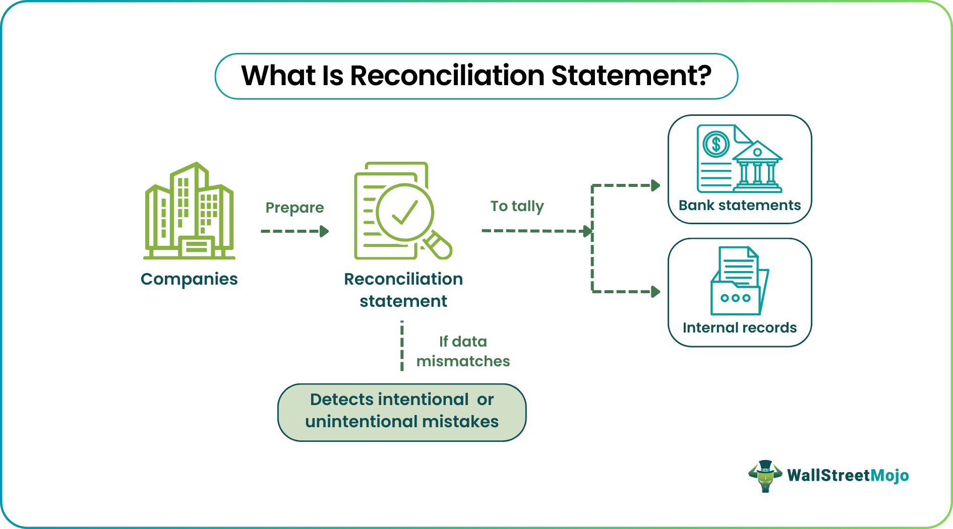 Reconciliation Statement