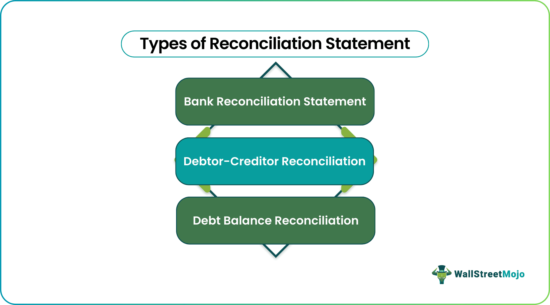 Reconciliation Statement types