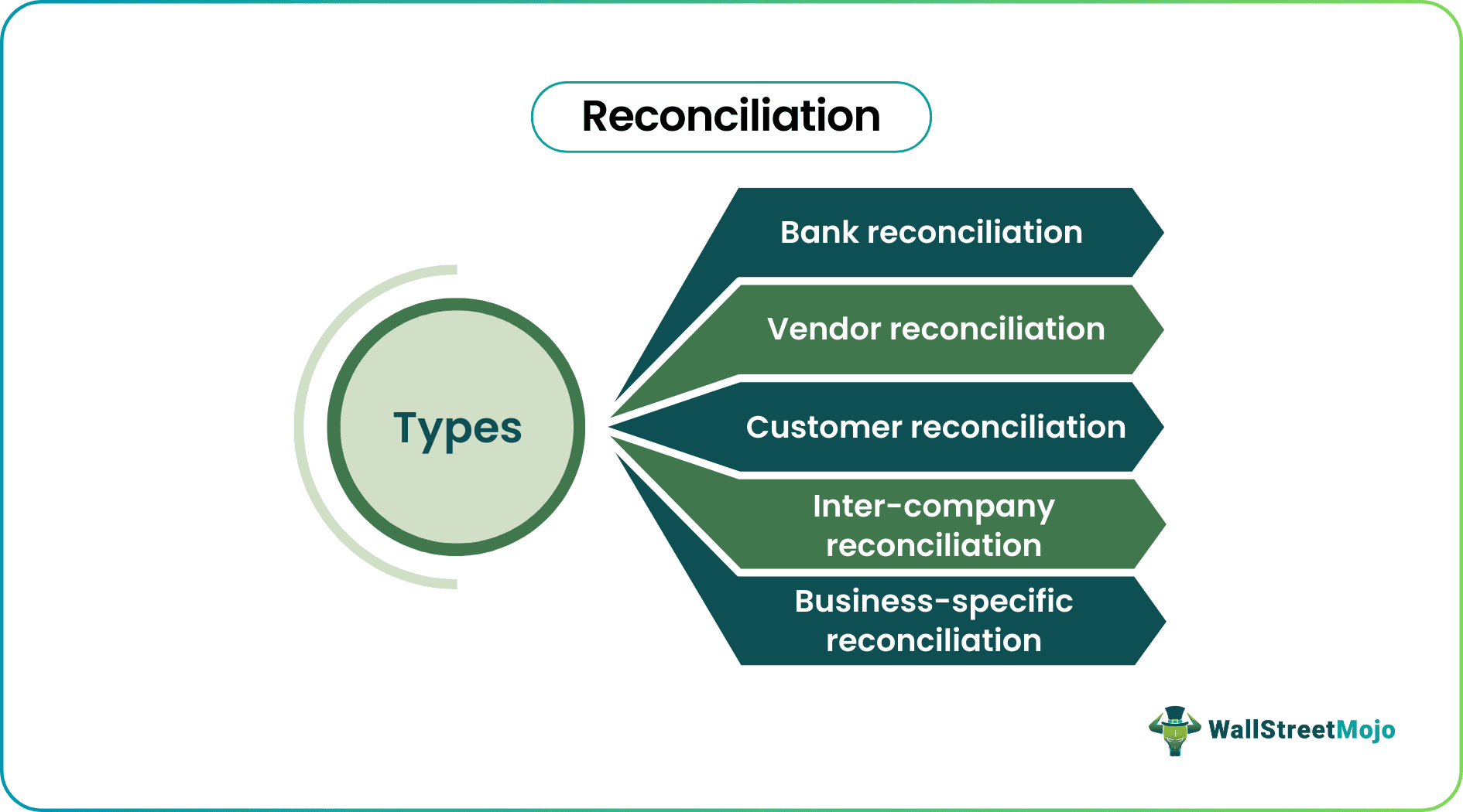 Reconciliation of Books