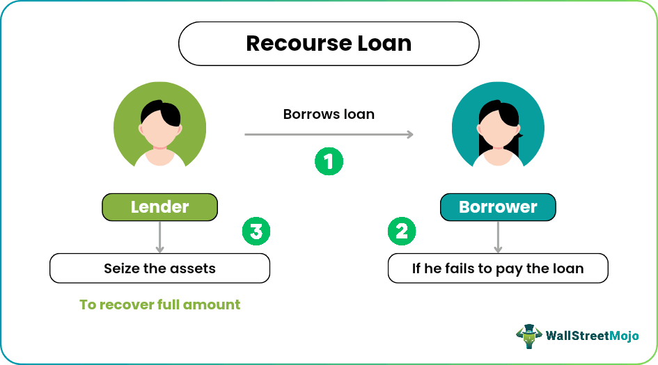 Recourse Loan