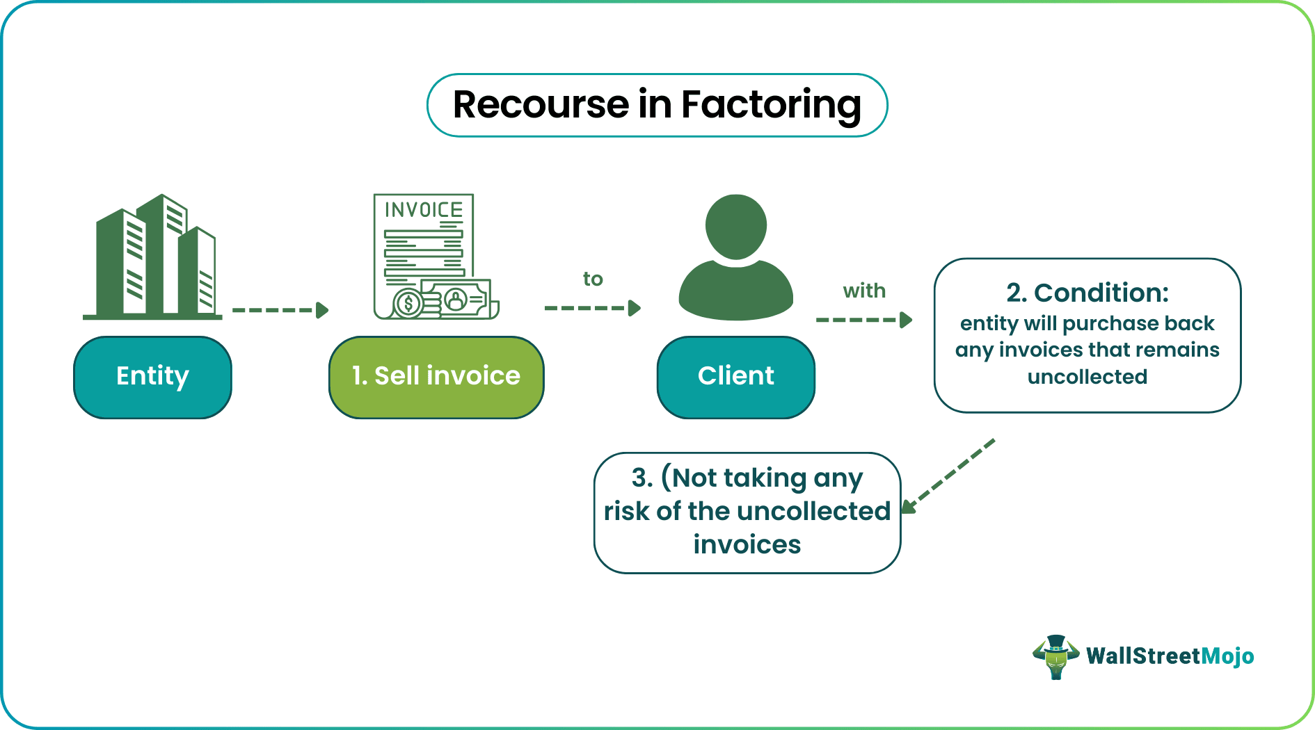 Recourse in Factoring