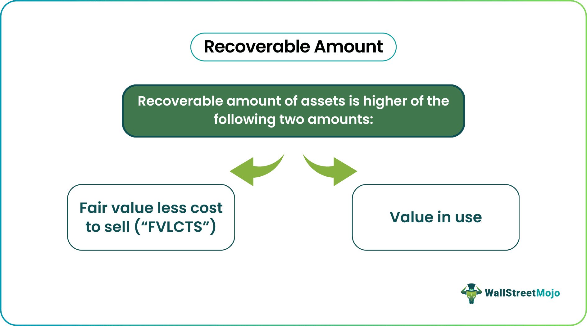 Recoverable Amount