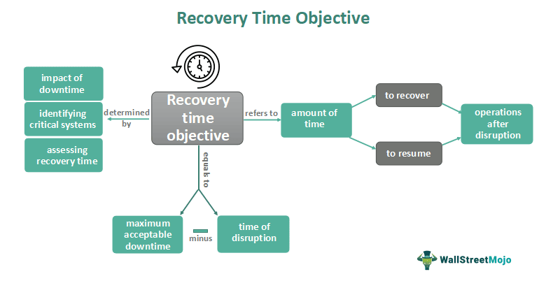 recovery-time-objective-rto-what-is-it-examples-calculation