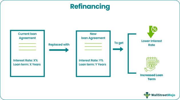 Refinancing