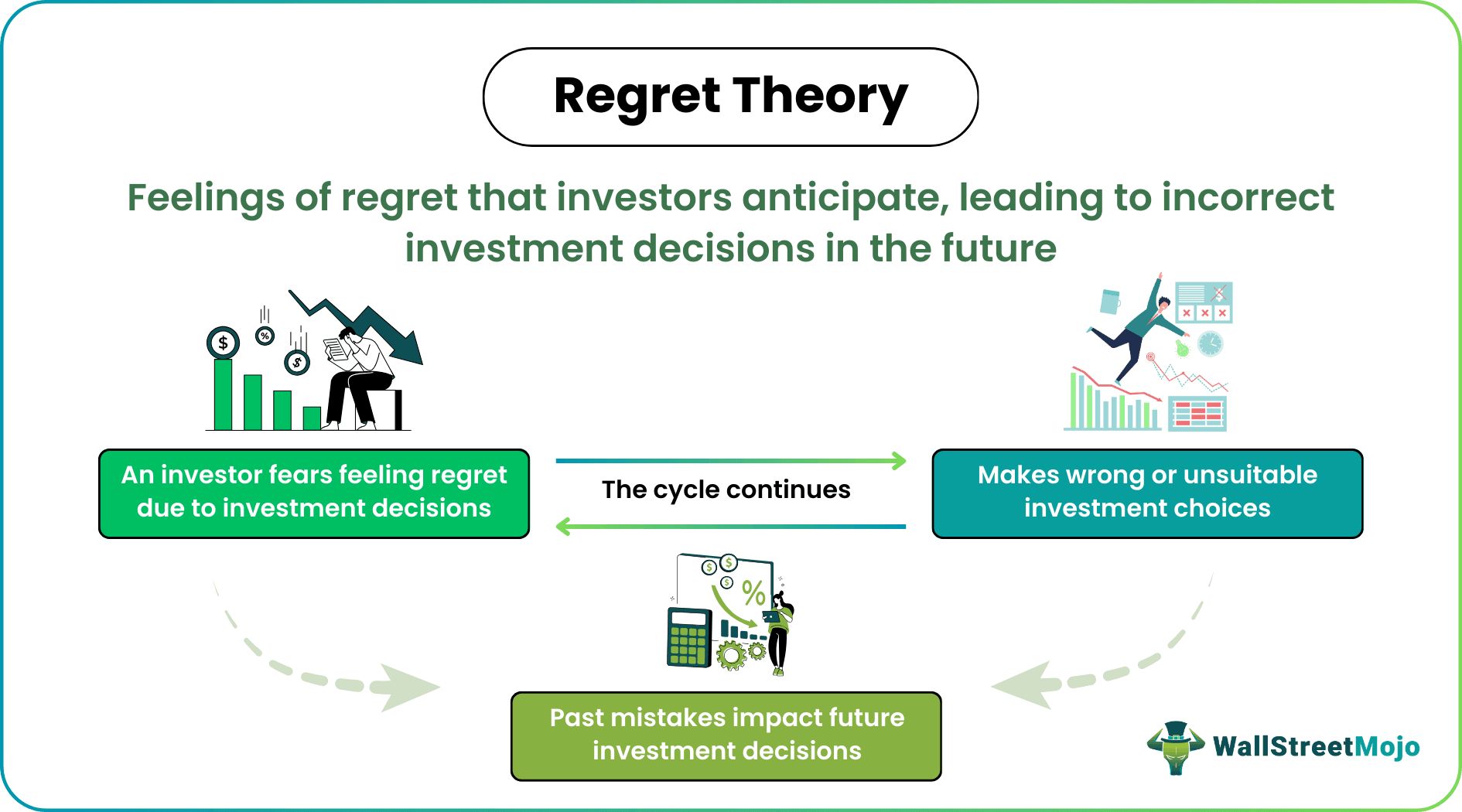 Regret Theory