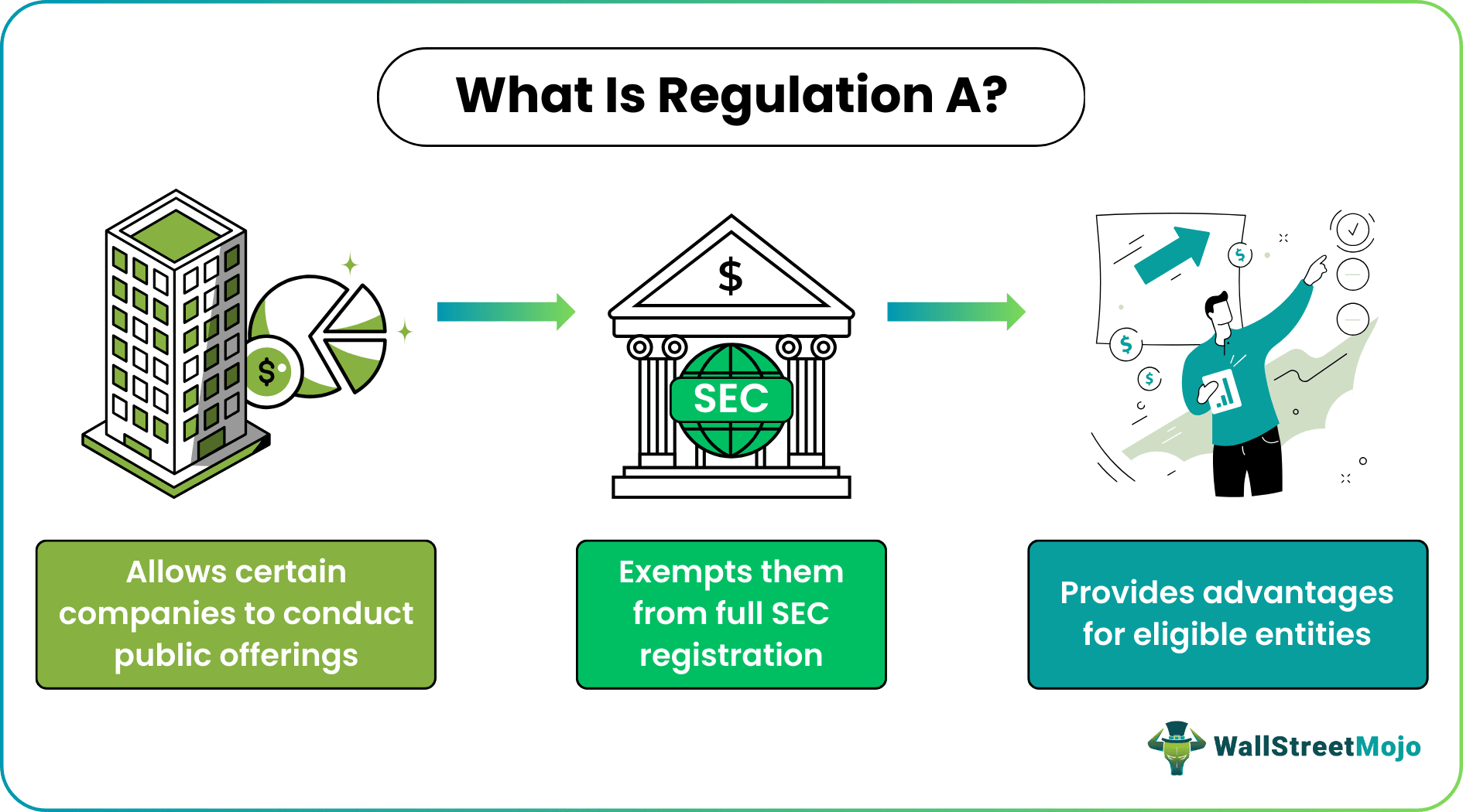 Regulation A